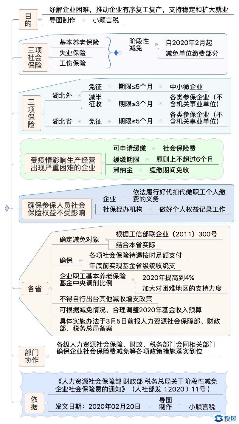 人社部發(fā)[2020]11號 人力資源社會保障部 財政部 稅務總局關于階段性減免企業(yè)社會保險費的通知