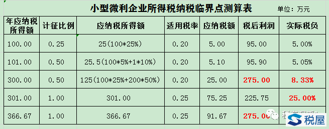 小型微利企業必須關注的四個稅籌問題