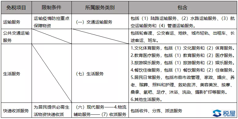 疫情防控工作下增值稅免征項目的熱點問題