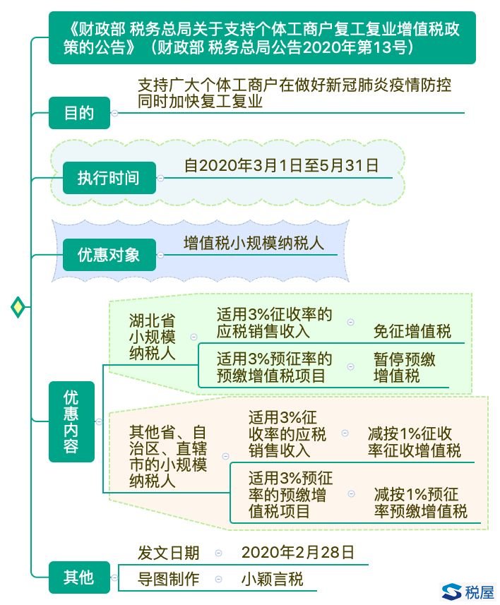 財(cái)政部 稅務(wù)總局公告2020年第13號(hào) 財(cái)政部 稅務(wù)總局關(guān)于支持個(gè)體工商戶復(fù)工復(fù)業(yè)增值稅政策的公告