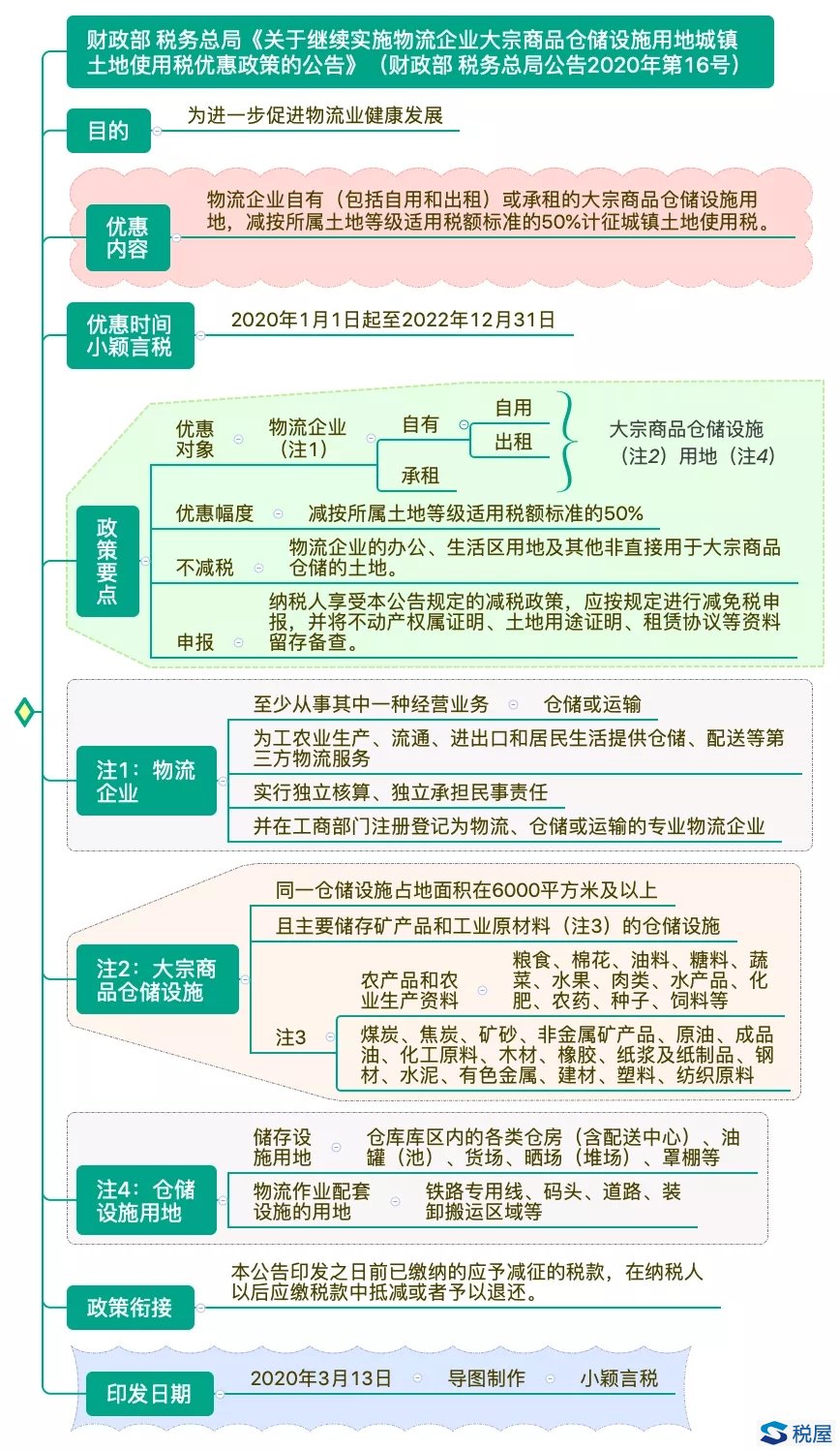 財政部 稅務總局公告2020年第16號 關于繼續實施物流企業大宗商品倉儲設施用地城鎮土地使用稅優惠政策的公告