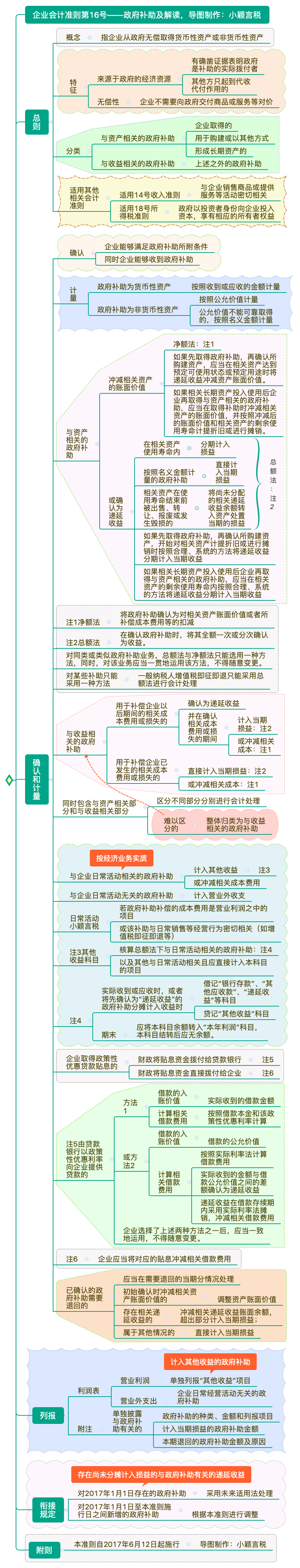 一文讀懂政府補助準則