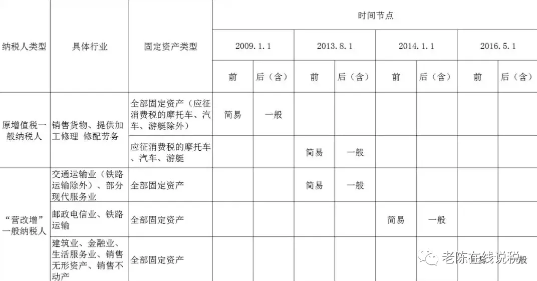 商貿(mào)公司賣舊車也按0.5%交納增值稅嗎？