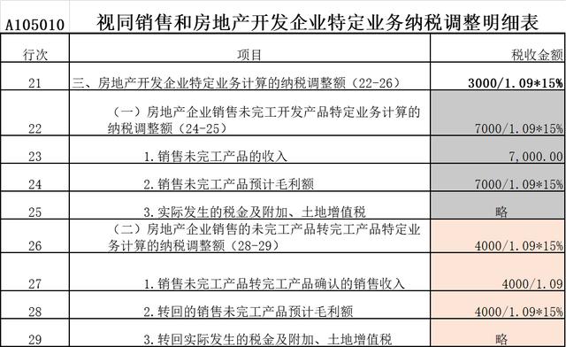 房地產企業的預計毛利額如何調整為實際毛利額？