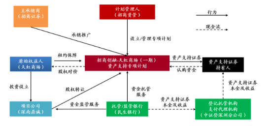 Reits破冰下的稅務待遇考量及建議