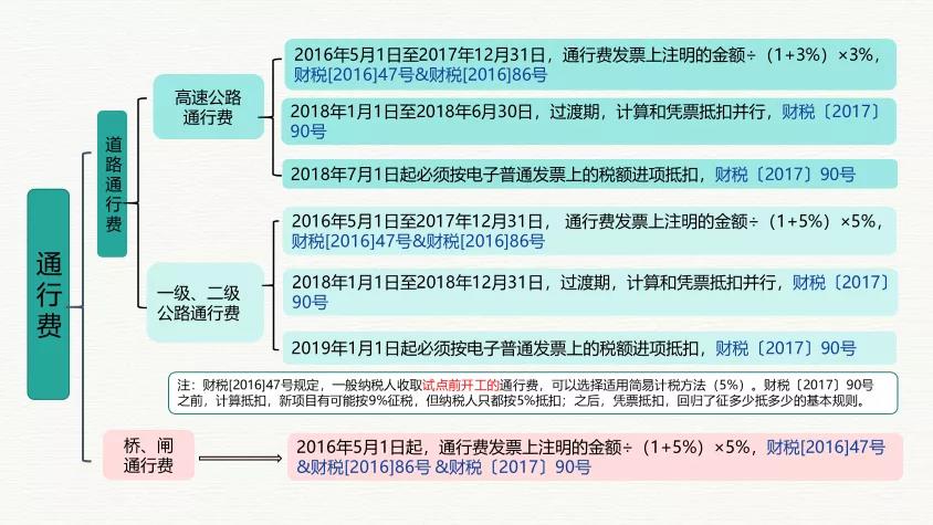 5月6日通行費票據(jù)有新規(guī)定了 三張圖帶您玩轉(zhuǎn)通行費的“票與稅”