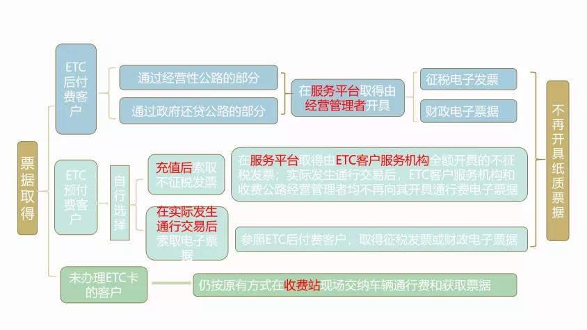 5月6日通行費票據(jù)有新規(guī)定了 三張圖帶您玩轉(zhuǎn)通行費的“票與稅”