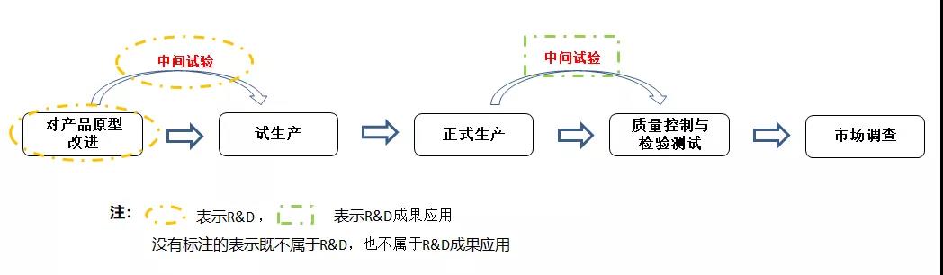 這些不是研發活動，不能加計扣除