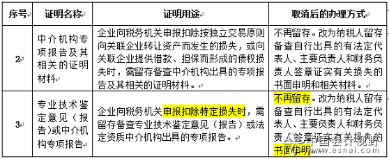 資產損失扣除,資料留存備查后還要出具專項報告嗎