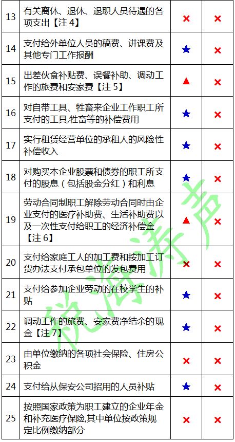 實務：工資獎金等勞動報酬征免個稅、社保范圍劃分