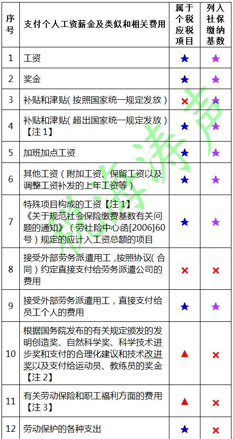 實務：工資獎金等勞動報酬征免個稅、社保范圍劃分