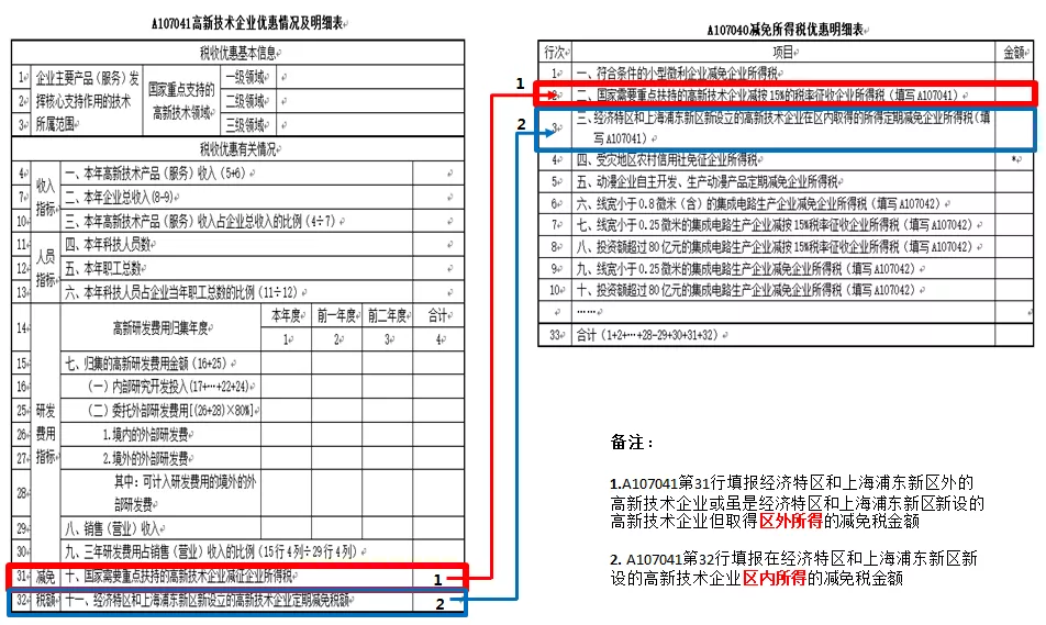 不是所有的高企都減按15%繳納企業所得稅