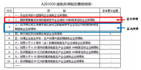 不是所有的高企都減按15%繳納企業所得稅