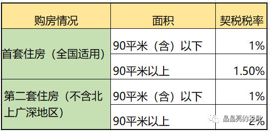 契稅的十三個問題