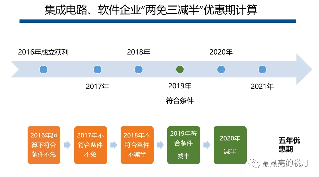 關于集成電路設計企業和軟件企業2019年度企業所得稅匯算清繳適用政策公告的解讀