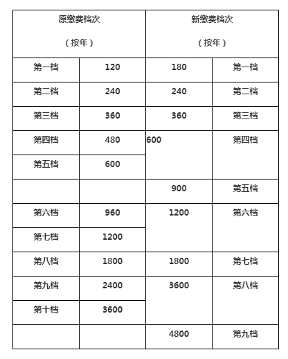 國家稅務總局深圳市稅務局關于深圳市城鄉居民基本養老保險繳費檔次調整的通知