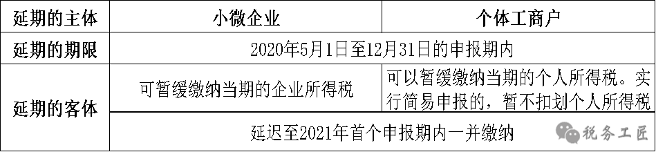 所得稅延緩繳納至明年應當關注的事項及應用示例