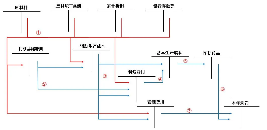 “高技術”產品（服務）成本核算哪有想象得那么高端