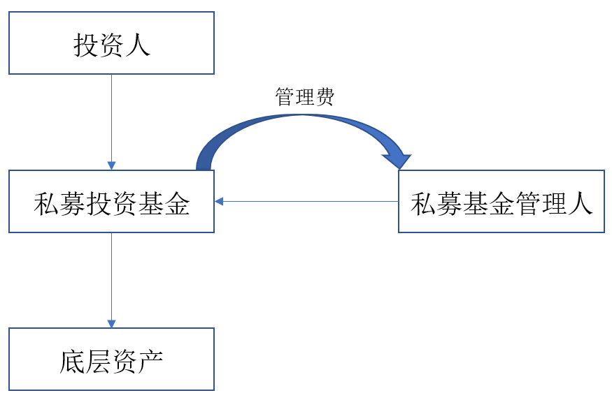 拍賣公司VS私募投資基金管理人：9號公告增值稅規則可以借鑒