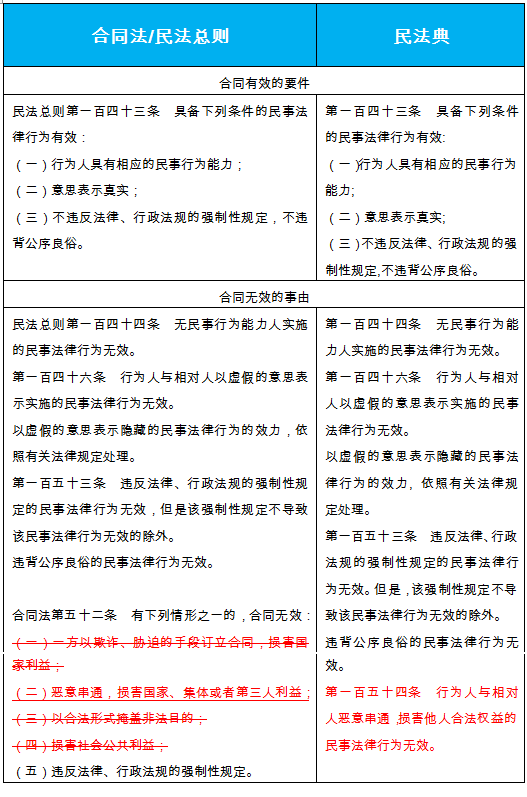 民法典：合同效力制度的調整及其影響