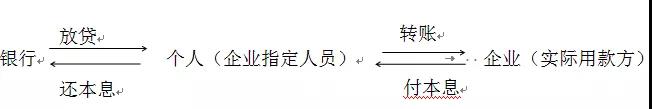 也談“私貸公用”的稅務(wù)處理