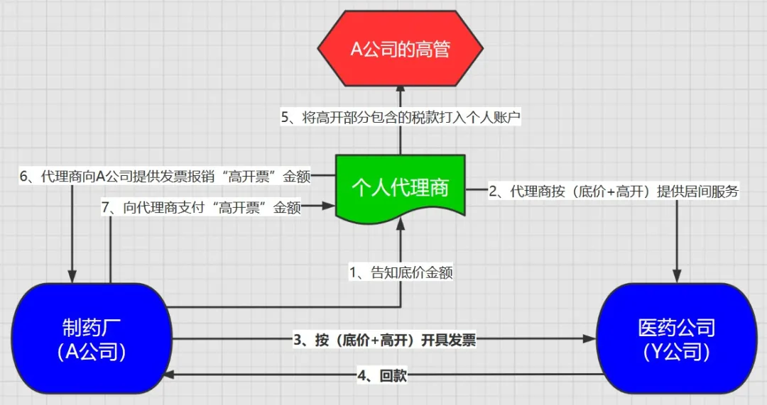 如此返點有風險，股東高管需謹慎