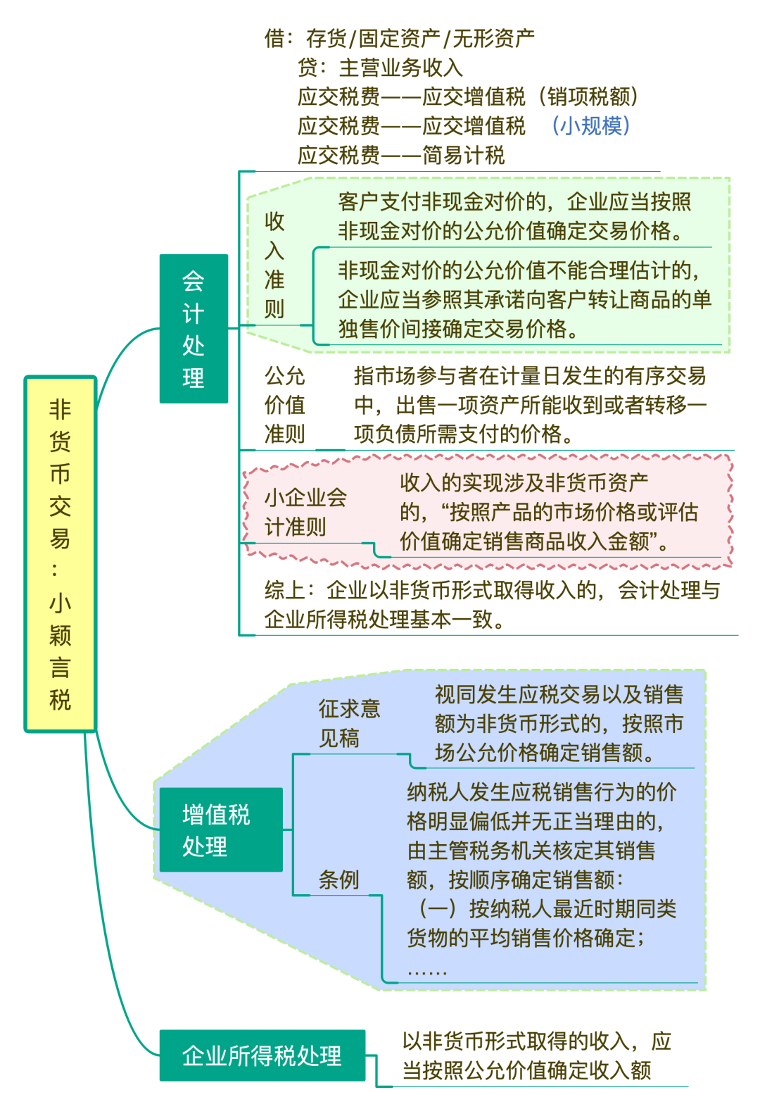 非貨幣交易的會計、增值稅和企業所得稅處理