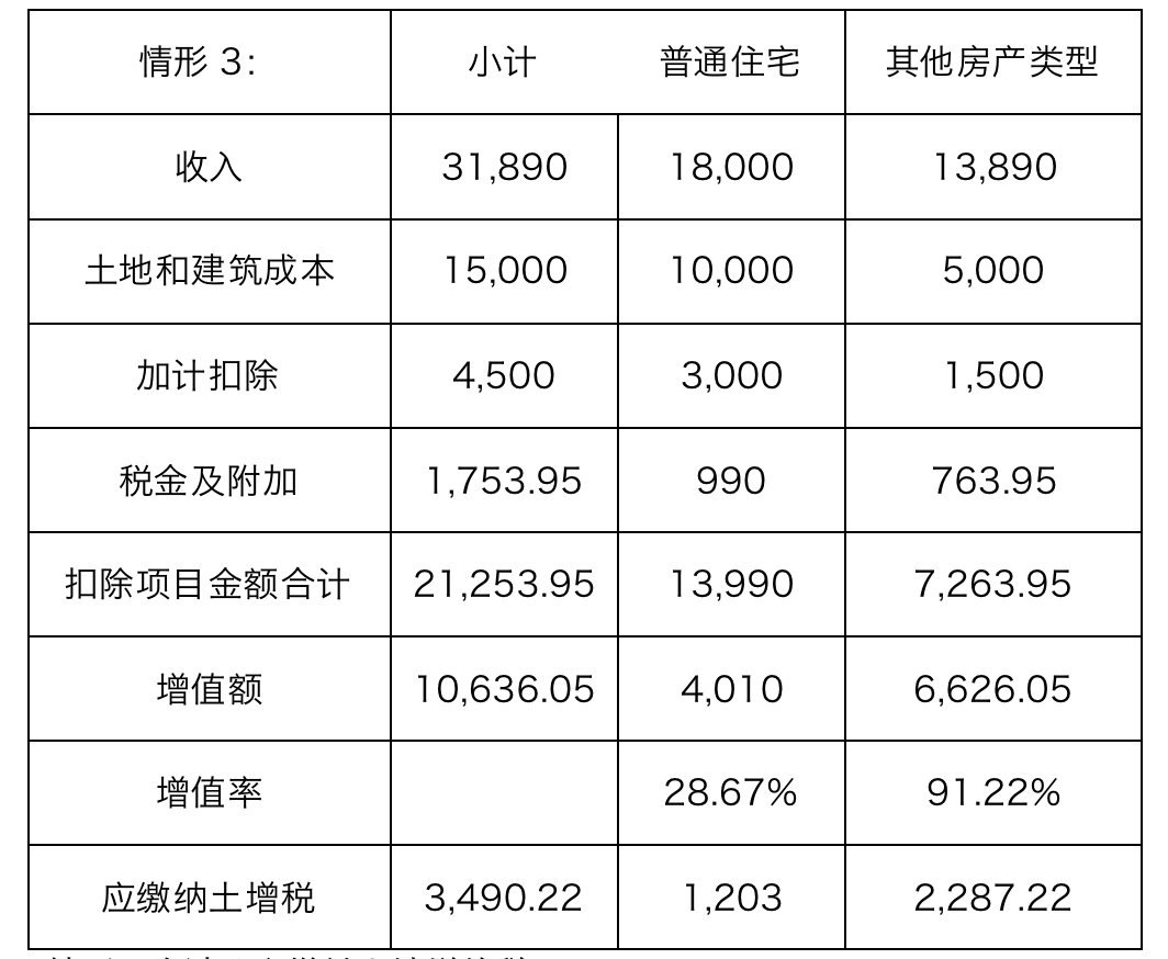 項(xiàng)目銷售計(jì)劃及清算時(shí)點(diǎn)對(duì)土增稅稅負(fù)的影響