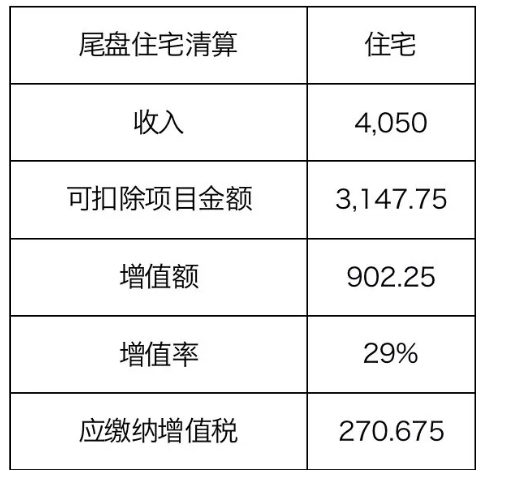 項(xiàng)目銷售計(jì)劃及清算時(shí)點(diǎn)對(duì)土增稅稅負(fù)的影響