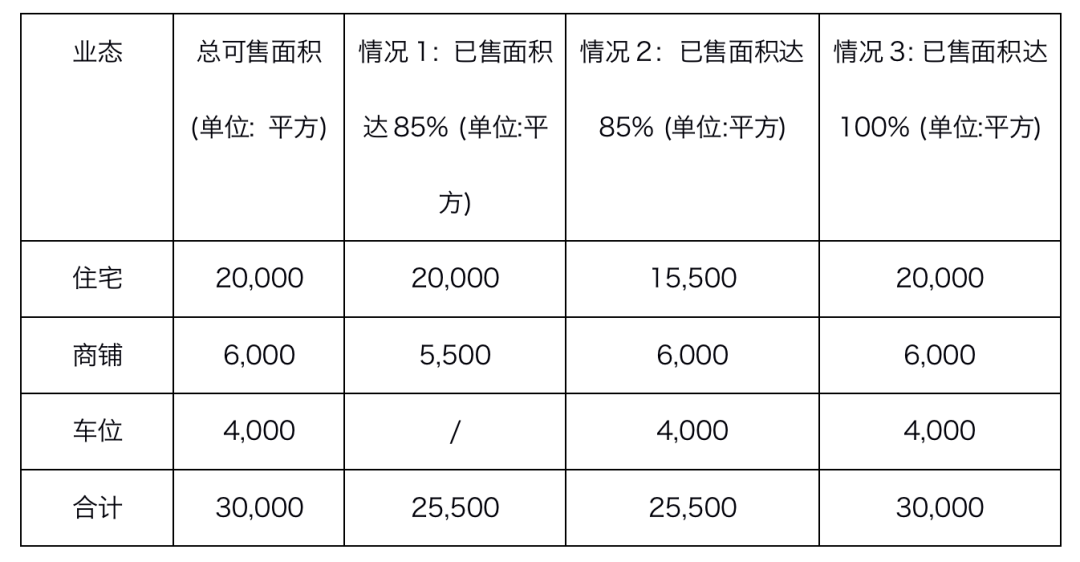 項(xiàng)目銷售計(jì)劃及清算時(shí)點(diǎn)對(duì)土增稅稅負(fù)的影響