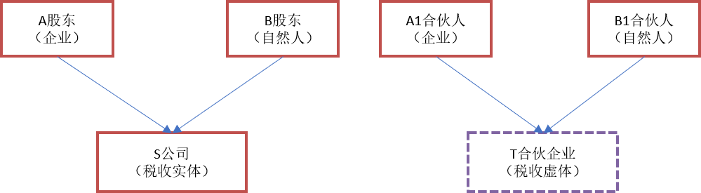 合伙型基金會計核算方法與合伙份額計稅基礎確認規則——兼談稅收虛體的稅收屬性