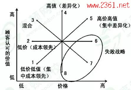 單位成本戰略的四種類型