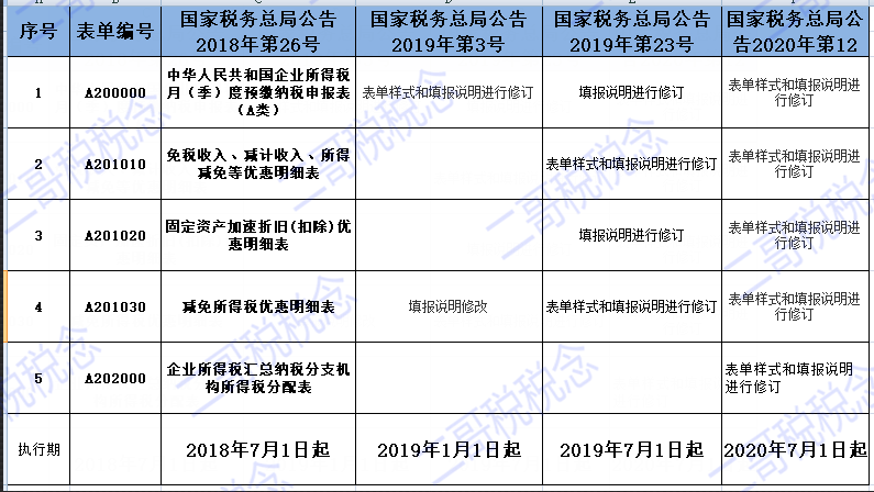 企業所得稅預繳申報表改頭換面，7月1日開始執行