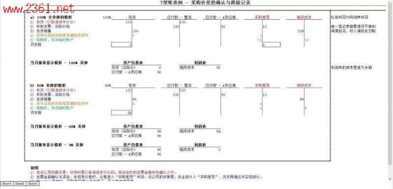 實用的財務工具T型帳