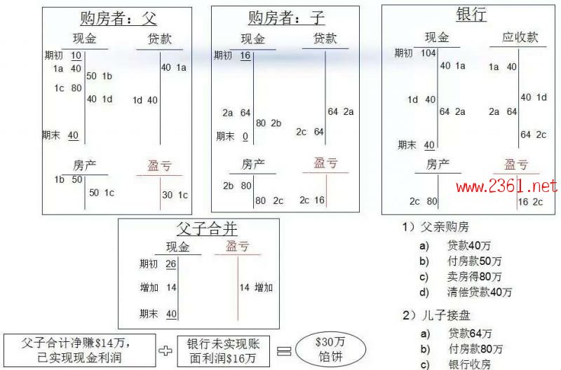 實用的財務工具T型帳