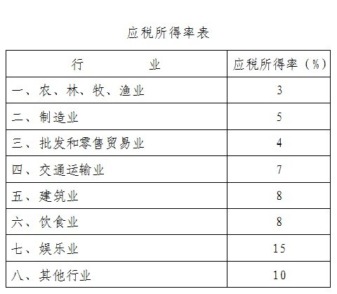 國(guó)家稅務(wù)總局廈門市稅務(wù)局關(guān)于調(diào)整核定征收企業(yè)所得稅應(yīng)稅所得率的公告