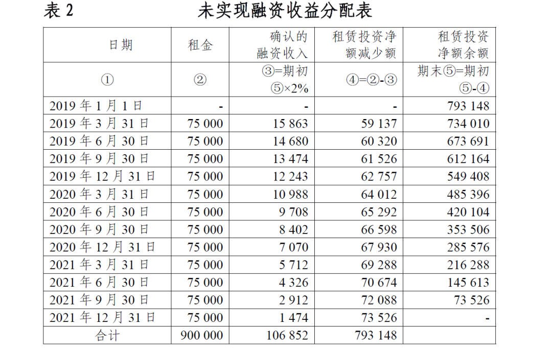 租金減讓的財(cái)稅處理（五）：融資租賃下出租方的簡(jiǎn)化處理