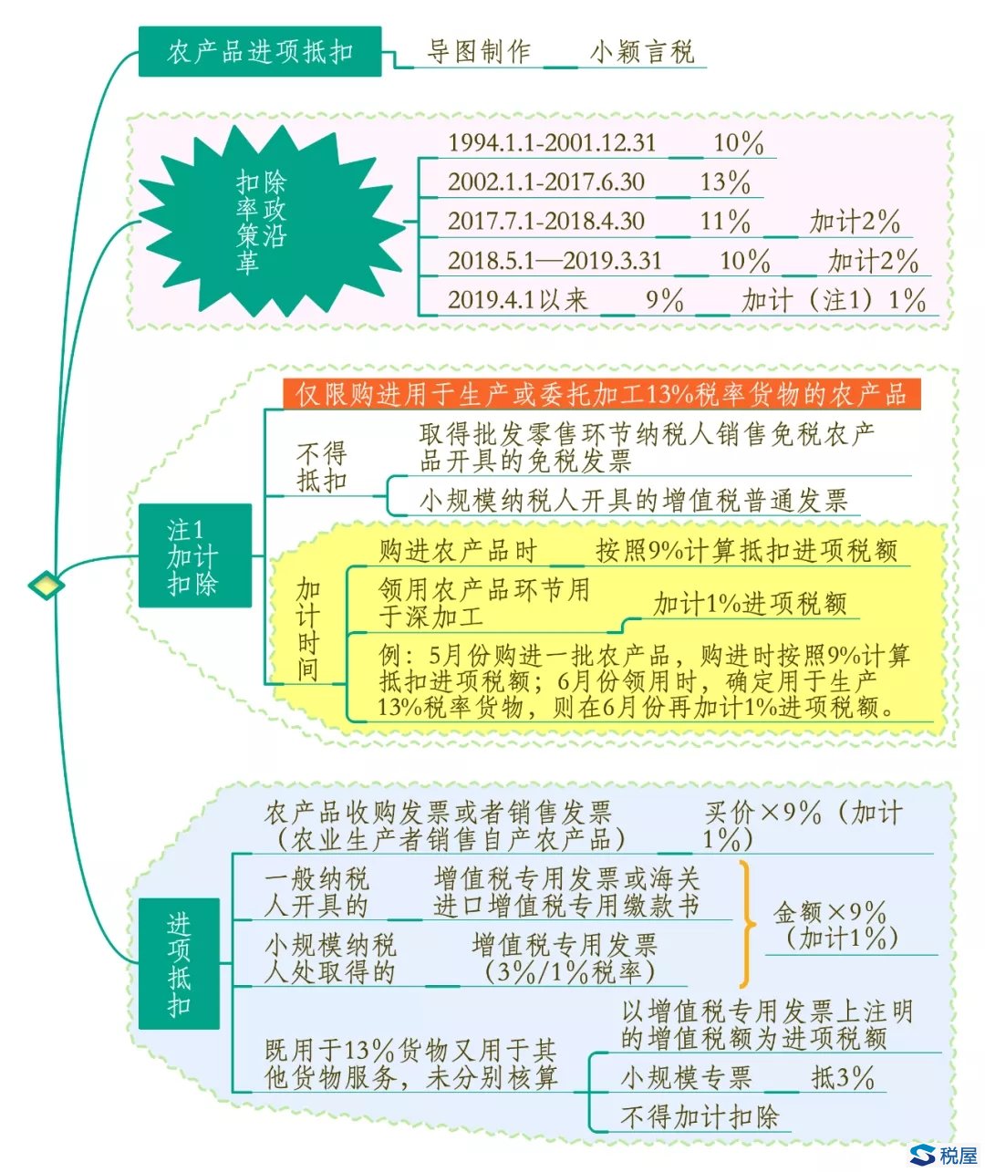 案例詳解農產品進項抵扣稅會處理及涉稅風險（第二版）