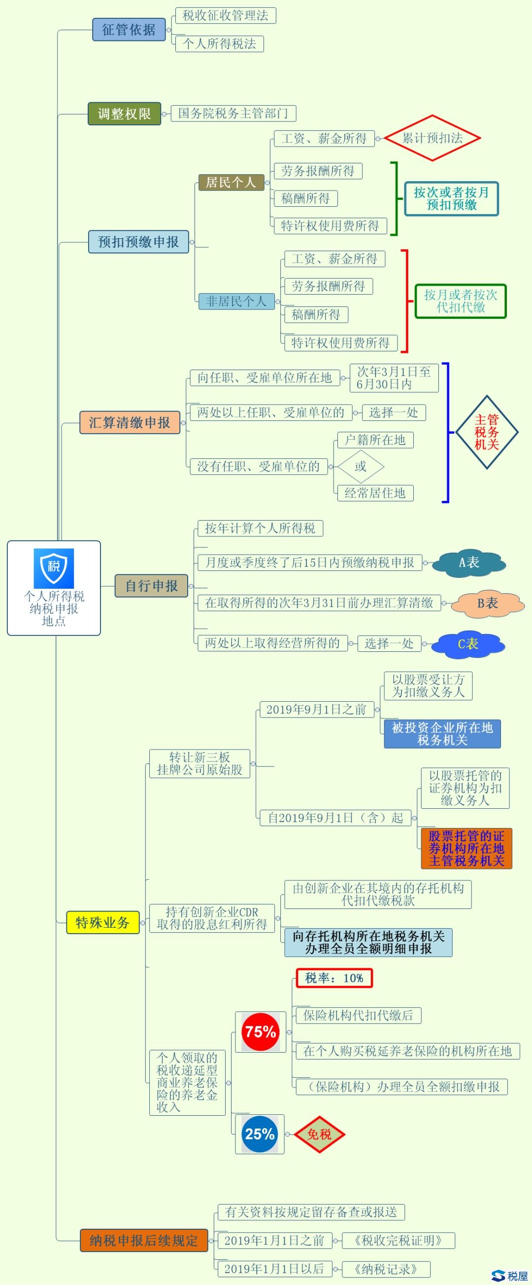 個人所得稅納稅申報地點最新梳理