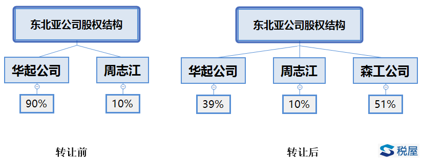 未足額支付轉讓對價的股權轉讓是否應該交稅