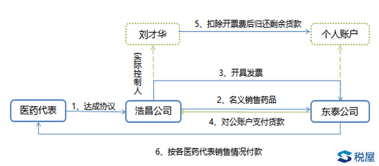 掛靠開票≠虛開發(fā)票