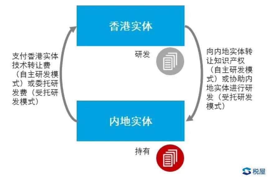 聚焦粵港澳大灣區的科技創新及研發活動的機會和挑戰——不同商業模式下的稅務分析與建議