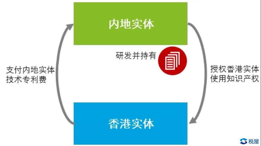 聚焦粵港澳大灣區的科技創新及研發活動的機會和挑戰——不同商業模式下的稅務分析與建議