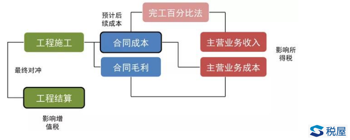 理解建筑業財稅處理的關鍵——雙軌制處理