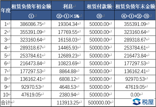 新租賃準則稅會差異的幾個疑難問題