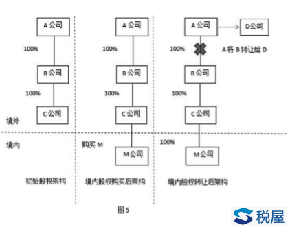 非居民企業間接轉讓財產應稅所得的政策執行問題探討