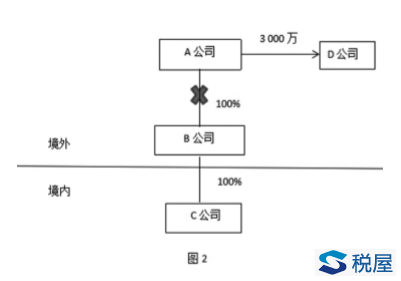 非居民企業間接轉讓財產應稅所得的政策執行問題探討