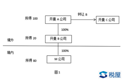 非居民企業間接轉讓財產應稅所得的政策執行問題探討