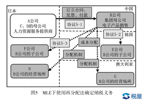 消費地原則在B2B跨境轉讓服務或無形資產中的應用