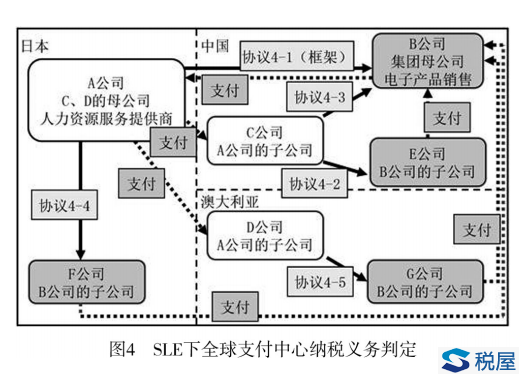 消費地原則在B2B跨境轉讓服務或無形資產中的應用